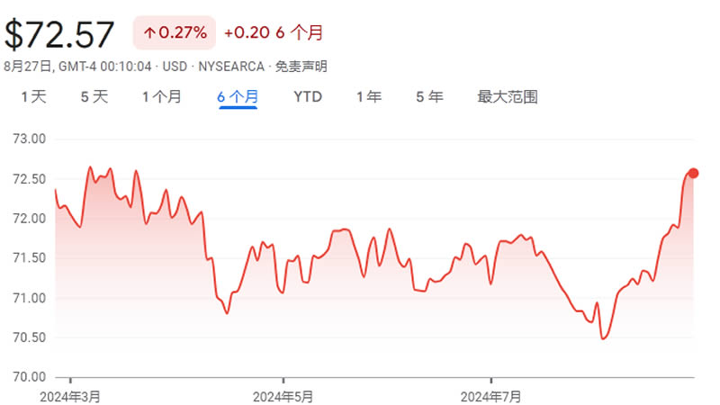 加元升至五个月高位